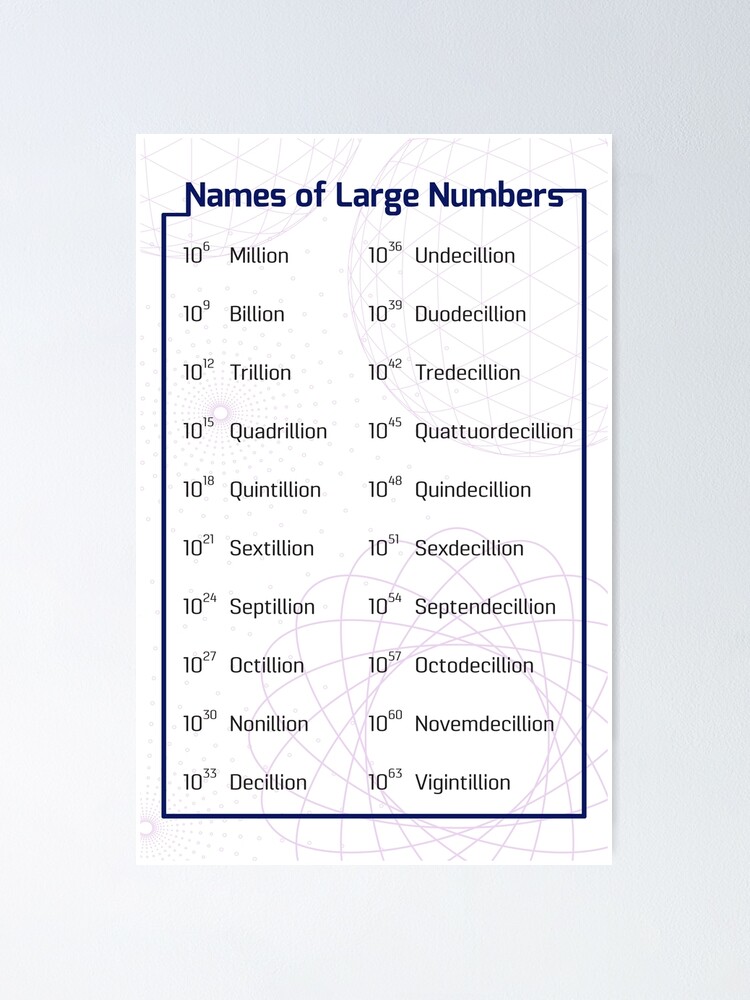  Names Of Large Numbers Poster By Coolmathposters Redbubble