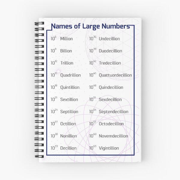 Item preview, Names of Large Numbers designed and sold by ThalassaStudios.