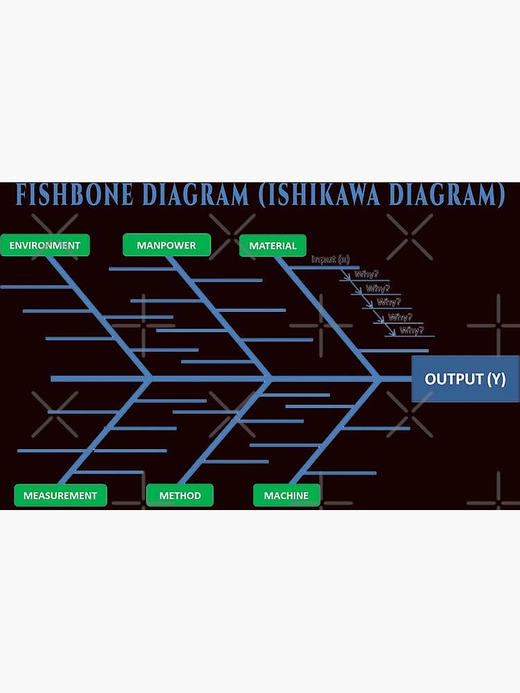 "Fishbone Diagram, Ishikawa Diagram, Cause And Effect diagram" Poster