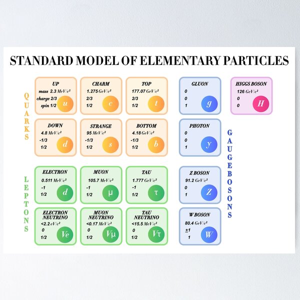 Item preview, Standard Model Of Particle Physics designed and sold by ScienceCorner.