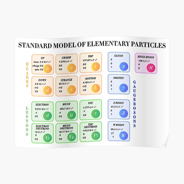 "Standard Model Of Particle Physics" Poster for Sale by ScienceCorner