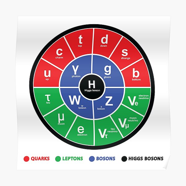 "Standard Model Of Particle Physics" Poster for Sale by ScienceCorner Redbubble