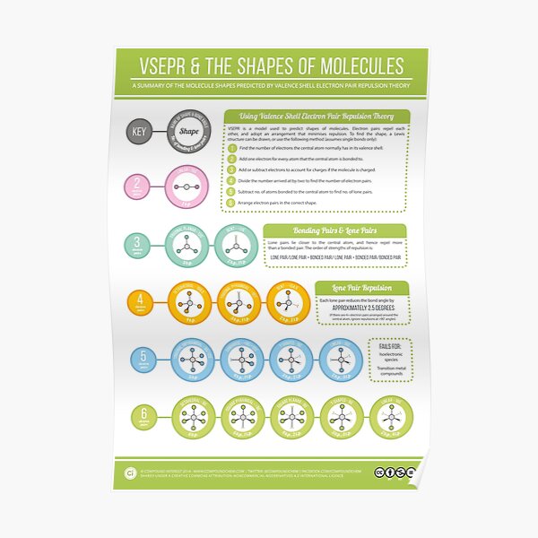 VSEPR & the Shapes of Molecules Poster
