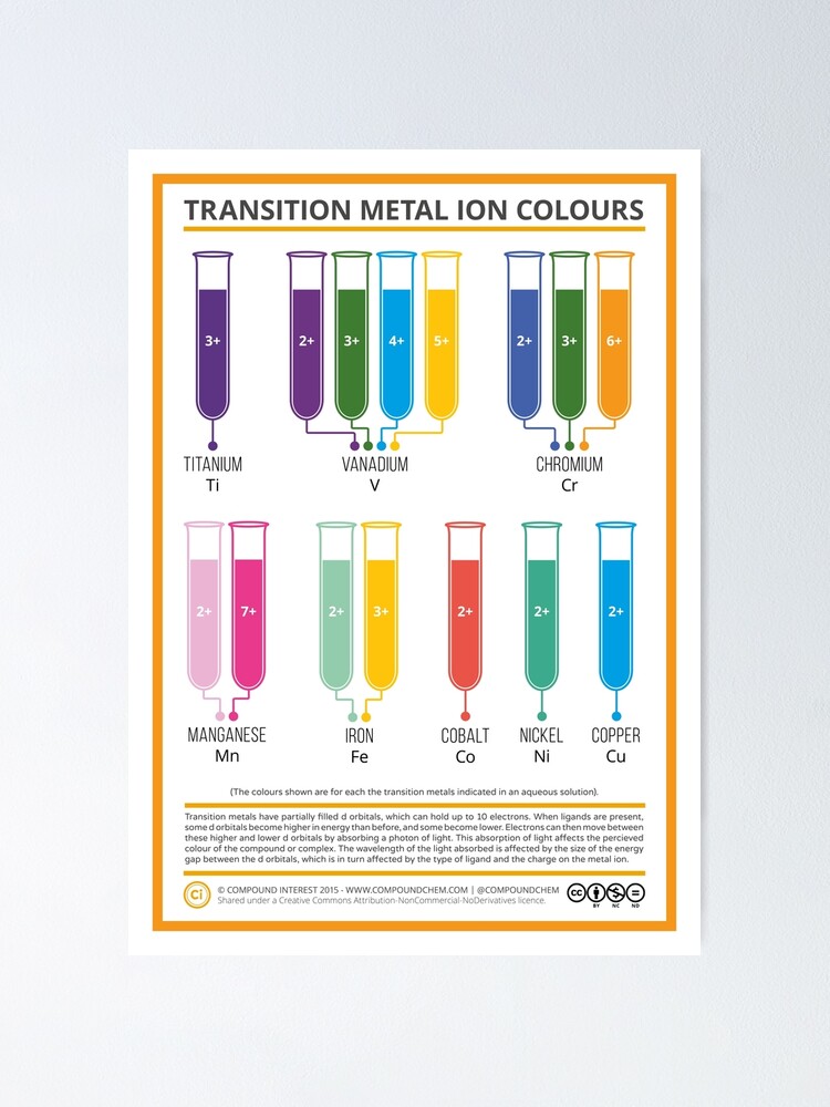 Transition Metal Aqueous Ion Colours Poster By Compoundchem Redbubble