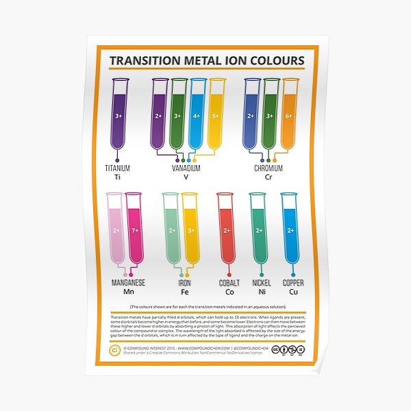 Transition Metal Aqueous Ion Colours Poster