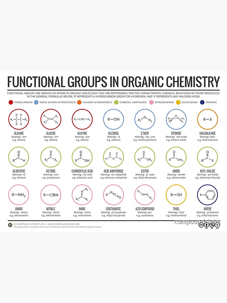 Thumbnail 3 of 3, Poster, Functional Groups in Organic Chemistry designed and sold by compoundchem.