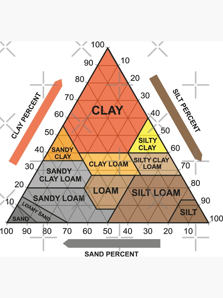 "Soil Chart" Poster for Sale by gutszilla | Redbubble