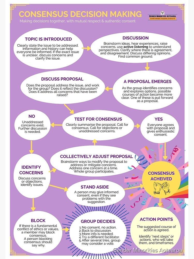 Thumbnail 3 of 3, Poster, Consensus decision making designed and sold by Gender Minorities Aotearoa.