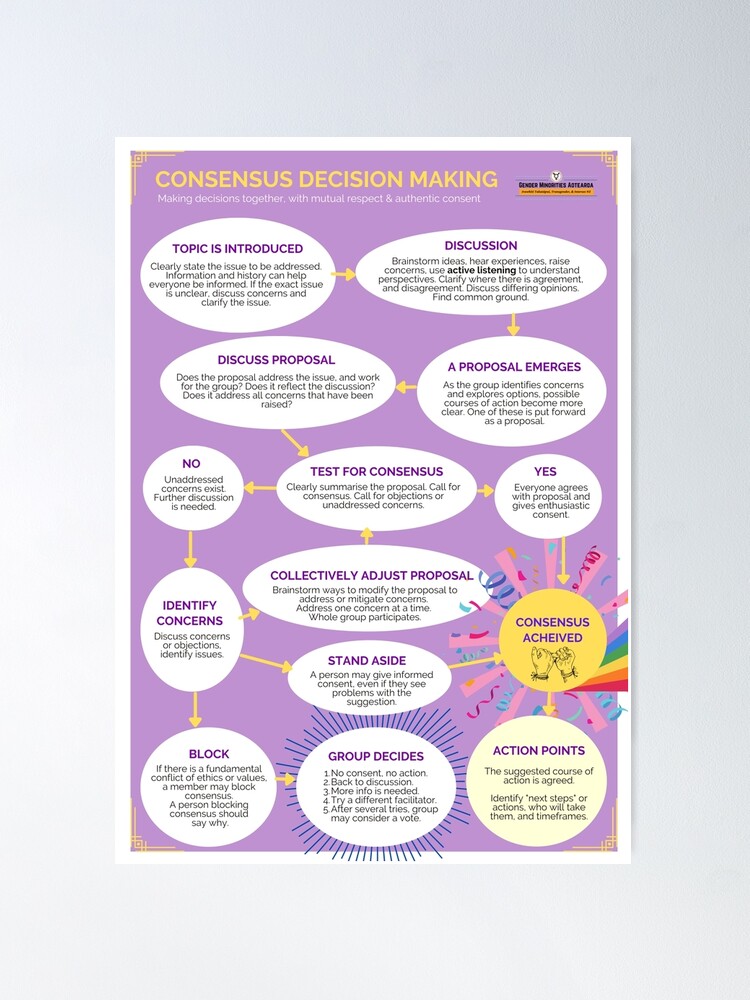 Thumbnail 2 of 3, Poster, Consensus decision making designed and sold by Gender Minorities Aotearoa.