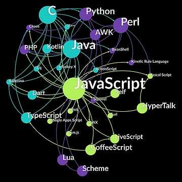 Artwork thumbnail, JavaScript Programming Language Influence Network Graph by ramiro
