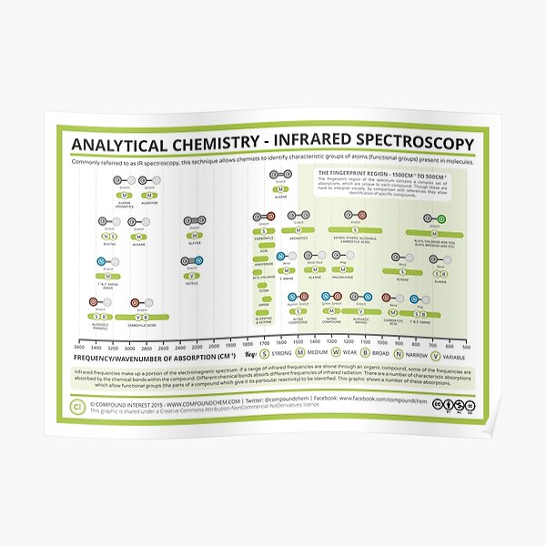 Infrared Spectroscopy Absorptions Poster