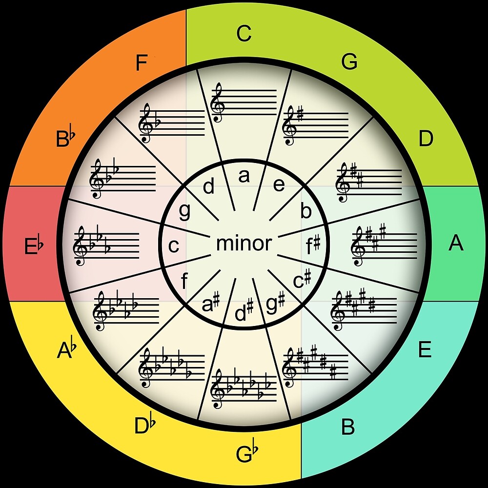 "Circle of Fifths for Colorful Music" by Colorwash Redbubble