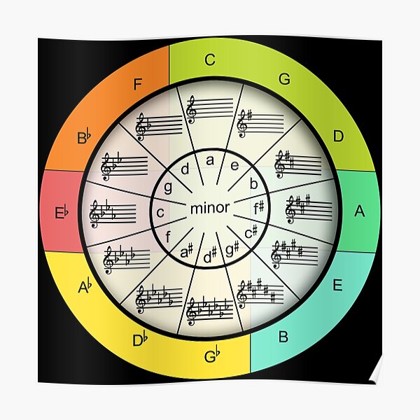 Círculo de quintos para música colorida Póster