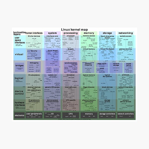 Artikel-Vorschau von Linux-Kernel-Map, designt und verkauft von Costa Shulyupin.