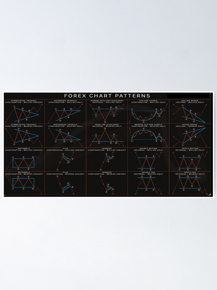 "Chart patterns" Poster for Sale by Boros325 | Redbubble