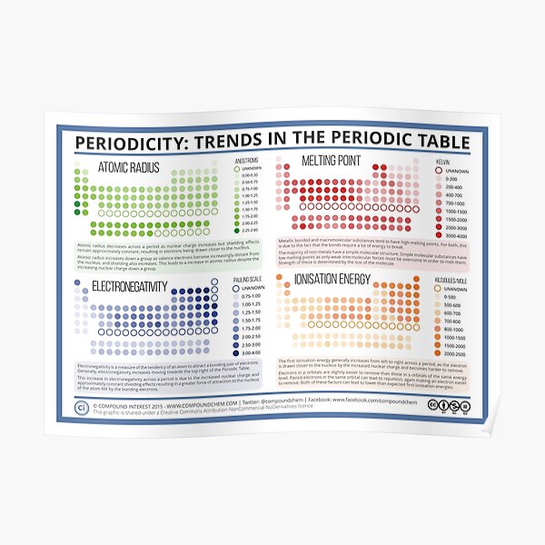 Trends in the Periodic Table Poster