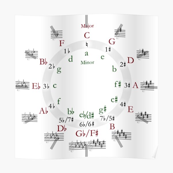 Circle of Fifths (ahora incluye reloj!) Póster