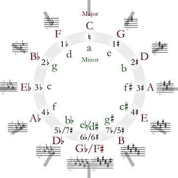 Artwork thumbnail, Circle of Fifths (now includes clock!) by foxarocious