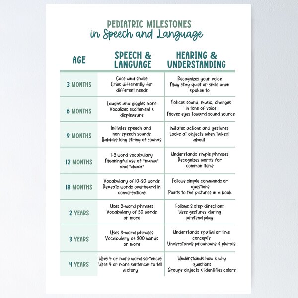Pediatric Milestones in Speech and Language Poster