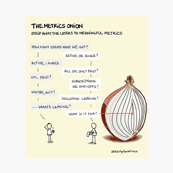 Item preview, The metrics onion designed and sold by Sketchplanations.