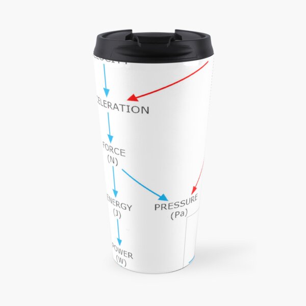 Arrangement of the principal measurements in physics based on the mathematical manipulation of length, time, and mass. Travel Coffee Mug