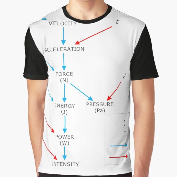 Arrangement of the principal measurements in physics based on the mathematical manipulation of length, time, and mass. Graphic T-Shirt