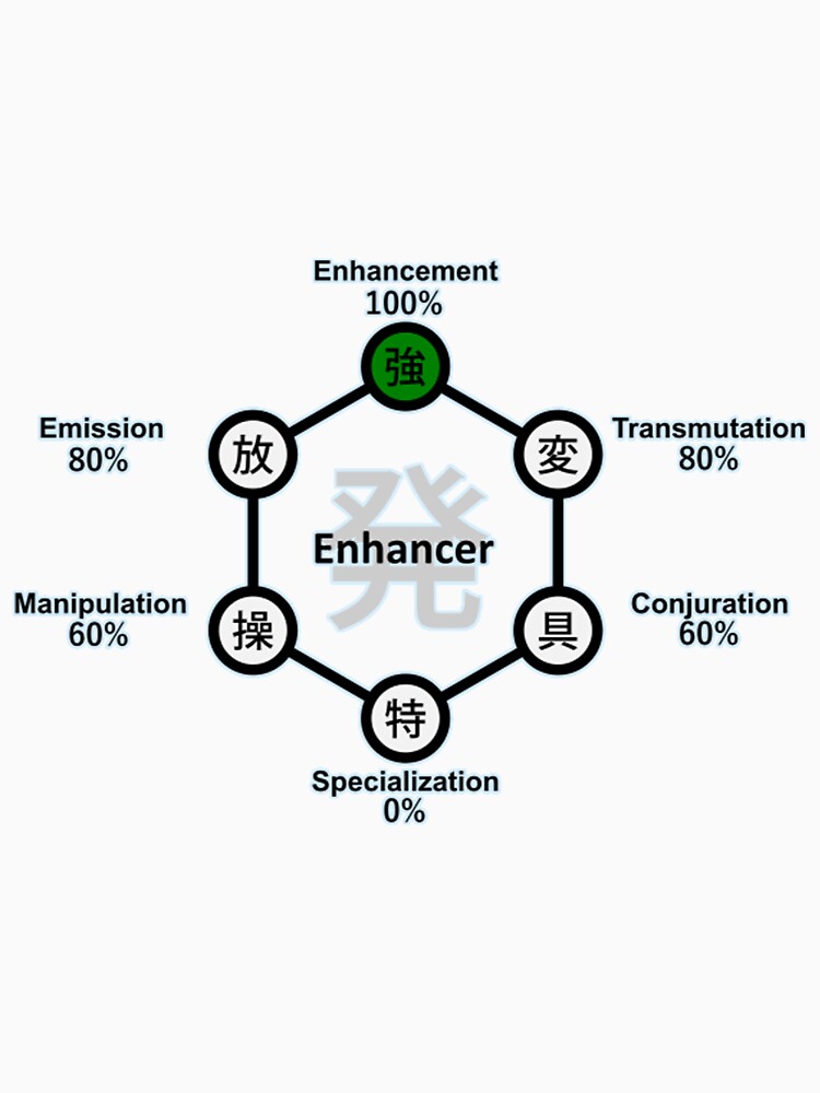 "Your Nen type is enhancer" Tshirt for Sale by Elpippo Redbubble