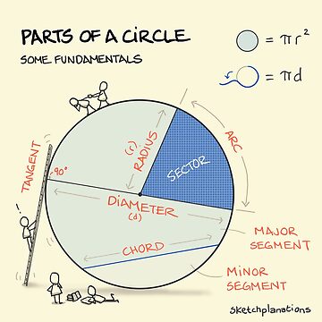 Artwork thumbnail, Parts of a circle by Sketchplanations