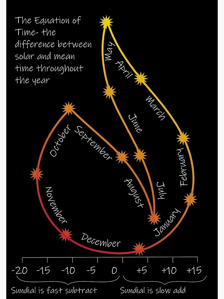 "Equation of Time Sundial Flame Black" Poster for Sale by