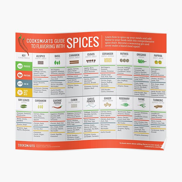 Cook Smarts' Guide to Flavoring with Spices Poster