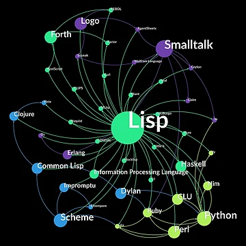 Artwork thumbnail, Lisp Programming Language Influence Network Graph by ramiro