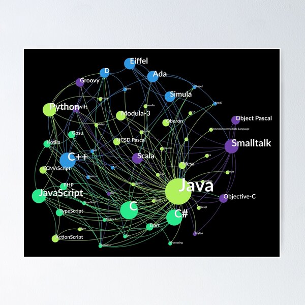 "Java Programming Language Influence Network Graph" Poster for Sale by ...
