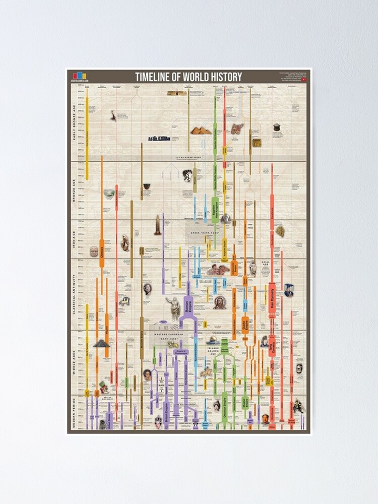 "Timeline Of World History Poster" Poster For Sale By Julielasiter ...