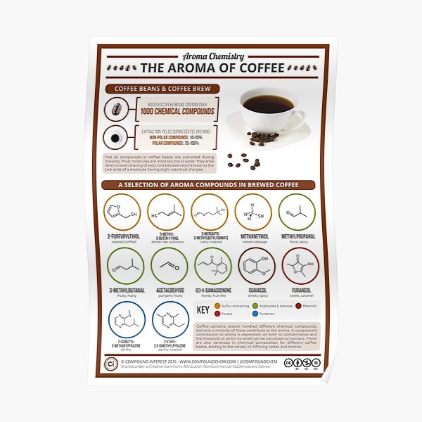 The Chemistry of Coffee's Aroma Poster
