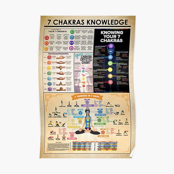7 Chakras Yoga Knowledge Poster