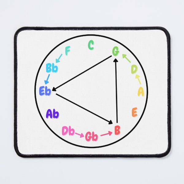 Item preview, Colorful Circle of Fifths Giant Steps designed and sold by Esperanta Arto.