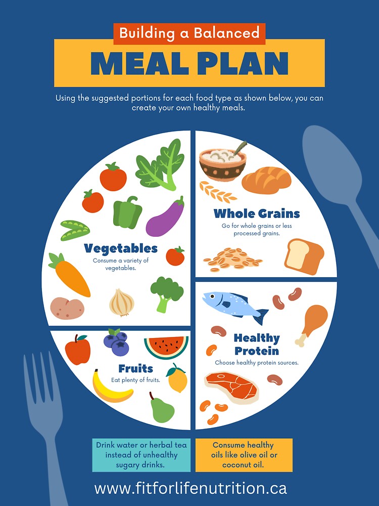 Building a Balanced Meal Plan Poster