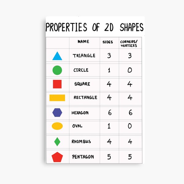properties of 2d shapes math poster, math poster  Canvas Print for Sale  by KARTICK DUTTA