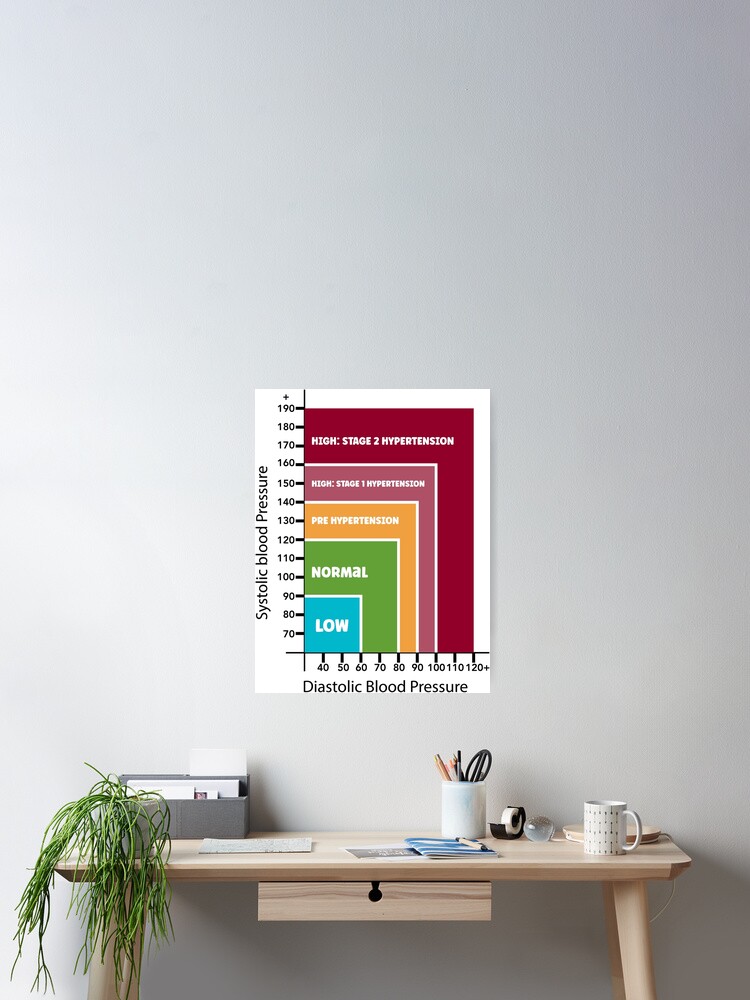 Blood Pressure Chart Poster