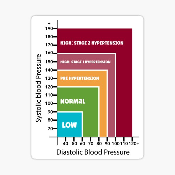 Item preview, Blood Pressure Chart designed and sold by Moyanana.