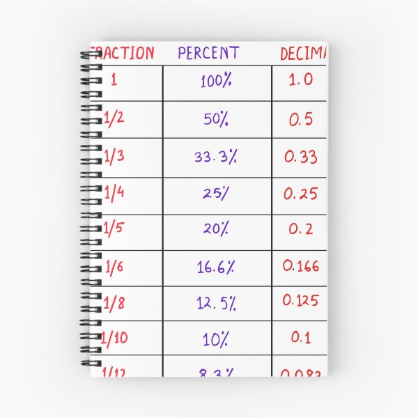 Item preview, fraction percentage and decimal conversion chart math poster for school designed and sold by KARTICK DUTTA.