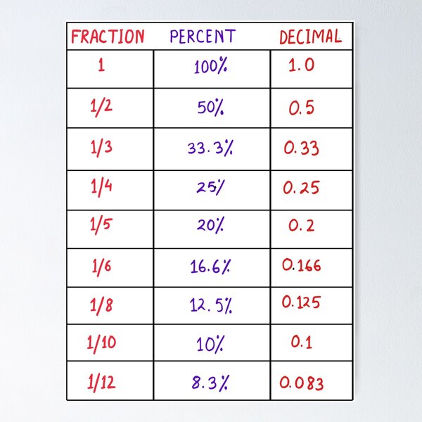 Conversion Chart of Fractionals and Decimals, Inches to Millimeters Poster
