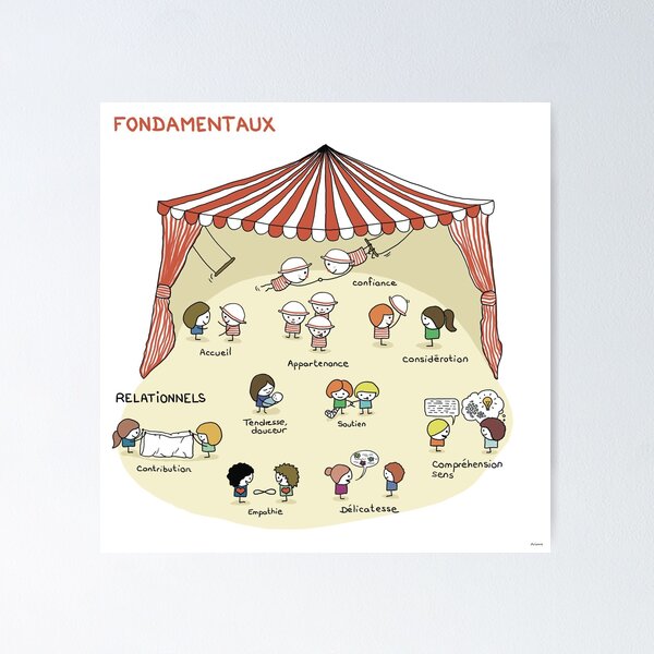 Les principaux besoins fondamentaux (2/2) Poster