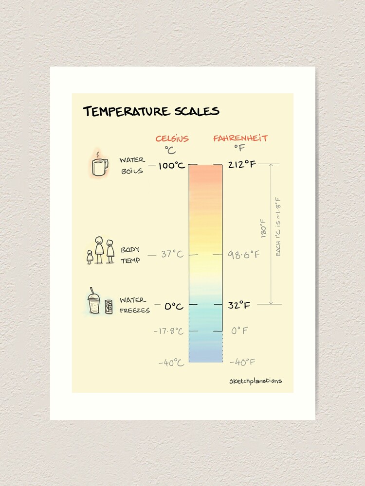 Thumbnail 2 of 3, Art Print, Temperature scales: Fahrenheit and Celsius designed and sold by sketchplanator.