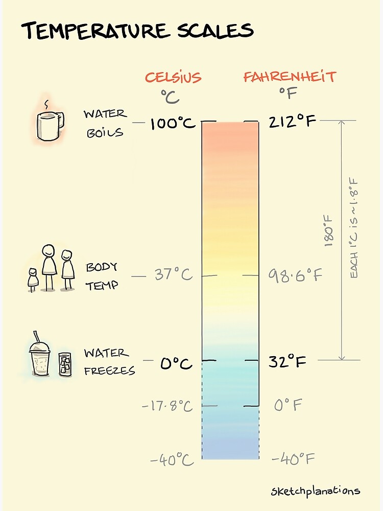 Thumbnail 3 of 3, Art Print, Temperature scales: Fahrenheit and Celsius designed and sold by sketchplanator.