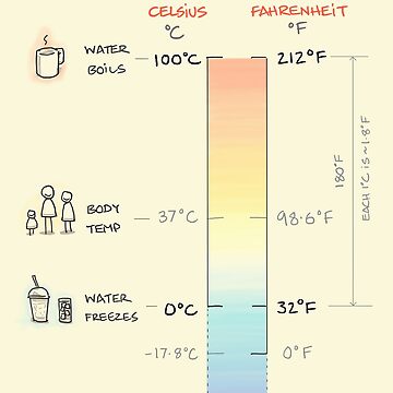 Artwork thumbnail, Temperature scales: Fahrenheit and Celsius by Sketchplanations