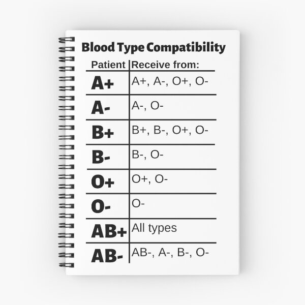 Item preview, Blood Type Compatibility Chart: Receive designed and sold by Caregiverology.
