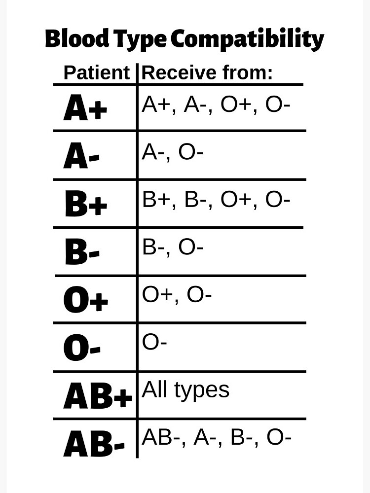 Blood Type Compatibility Chart: Receive Art Board Print for Sale by  Caregiverology