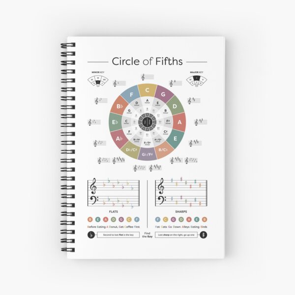 Item preview, Circle of Fifths Extended - Music Theory designed and sold by pennyandhorse.