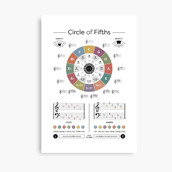 Item preview, Circle of Fifths Extended - Music Theory designed and sold by pennyandhorse.